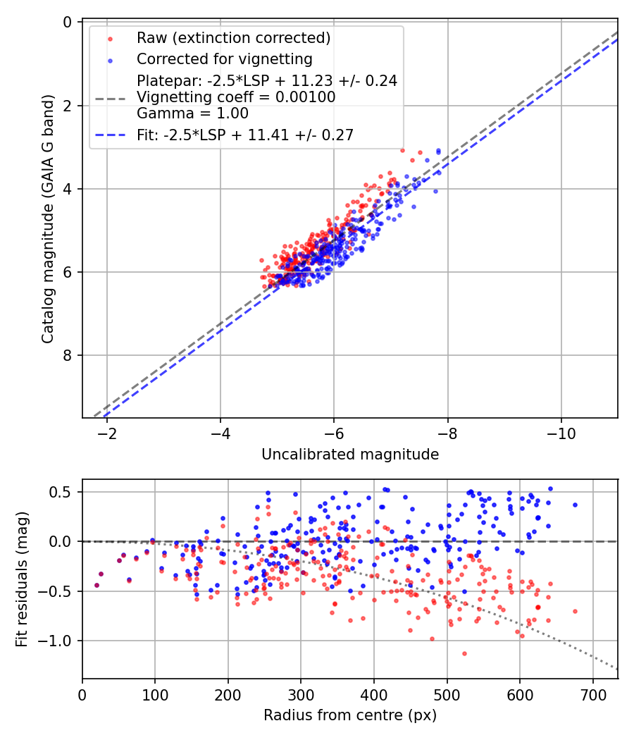 Photometry report
