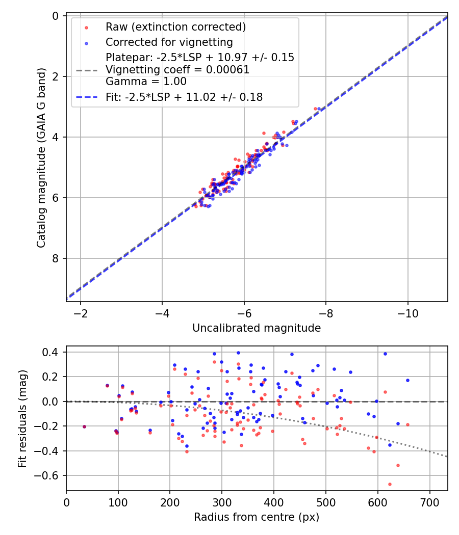 Photometry report