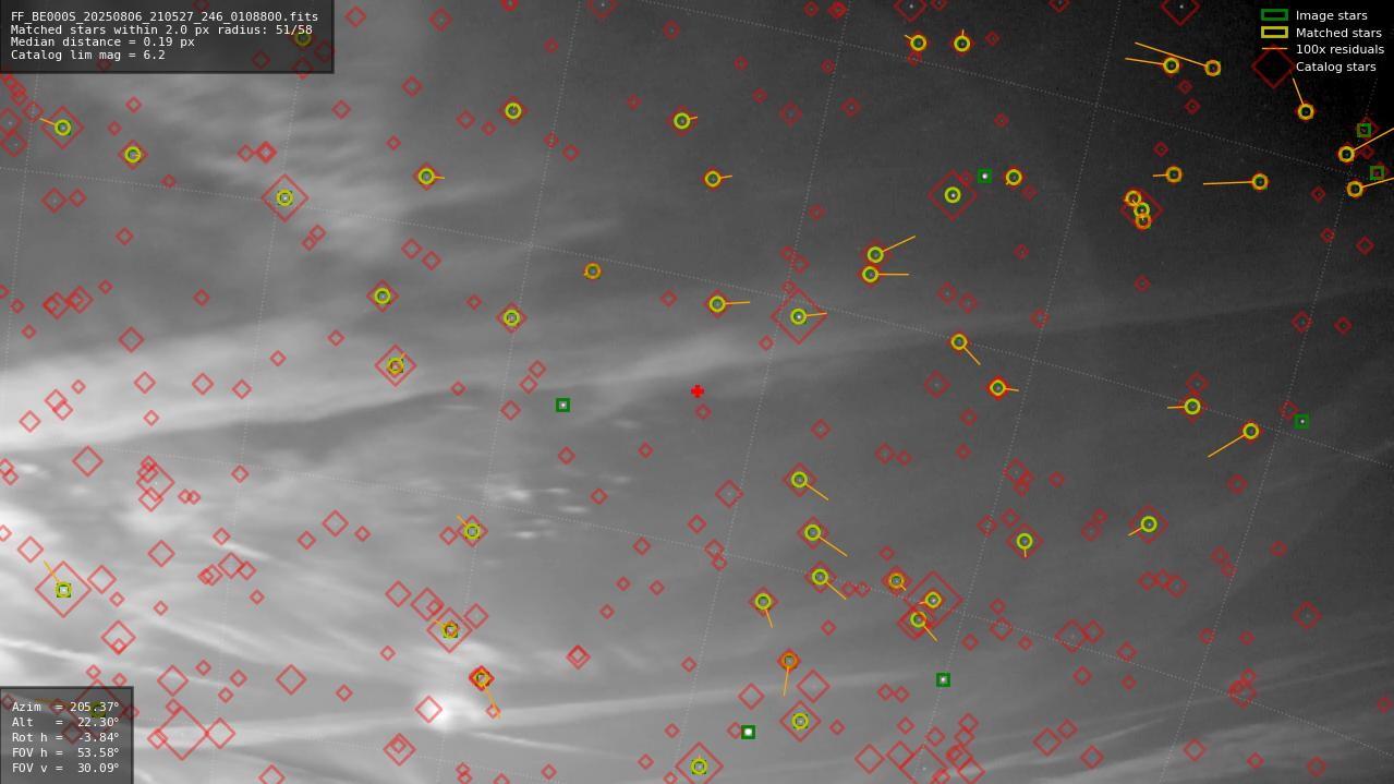 Astrometry report
