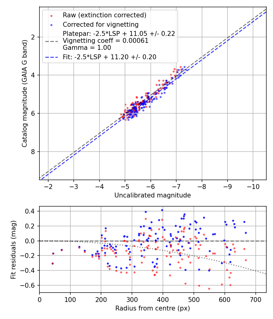 Photometry report