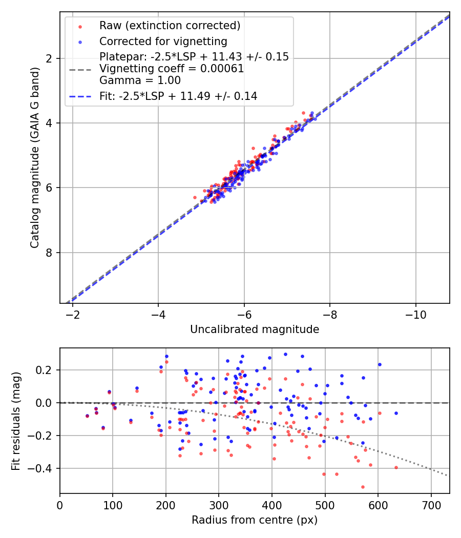 Photometry report