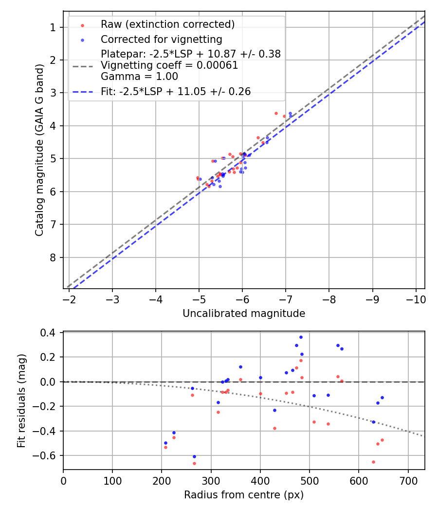 Photometry report