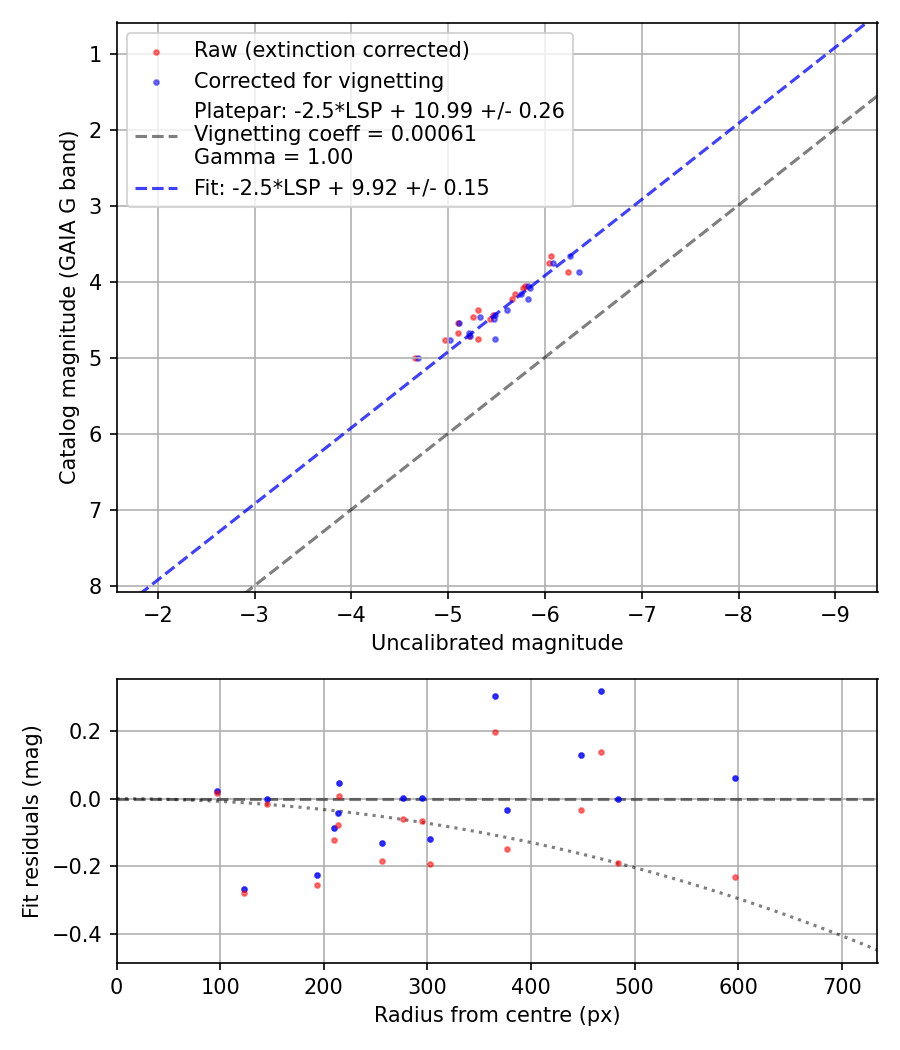 Photometry report