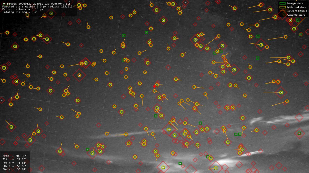 Astrometry report