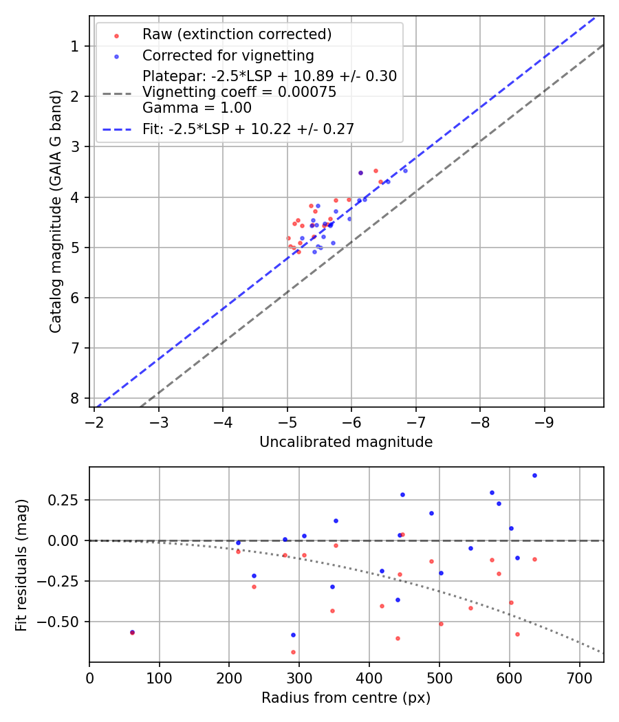 Photometry report