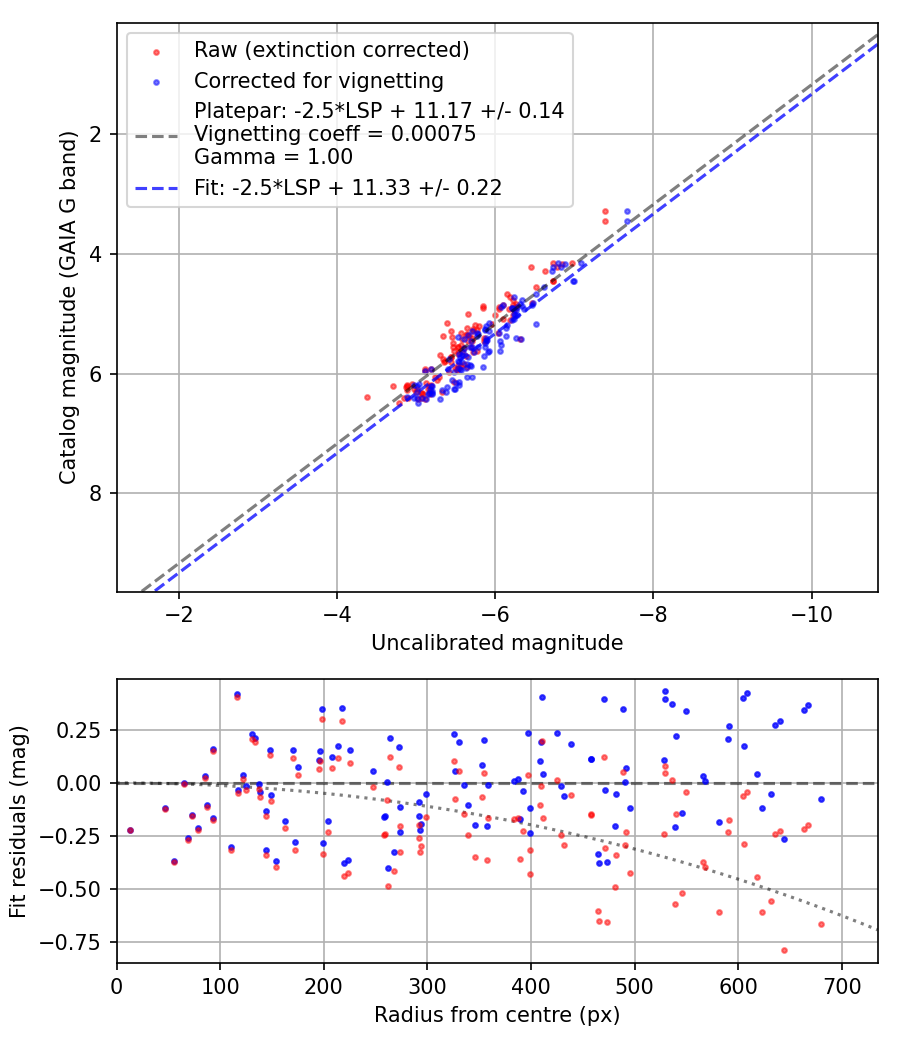 Photometry report
