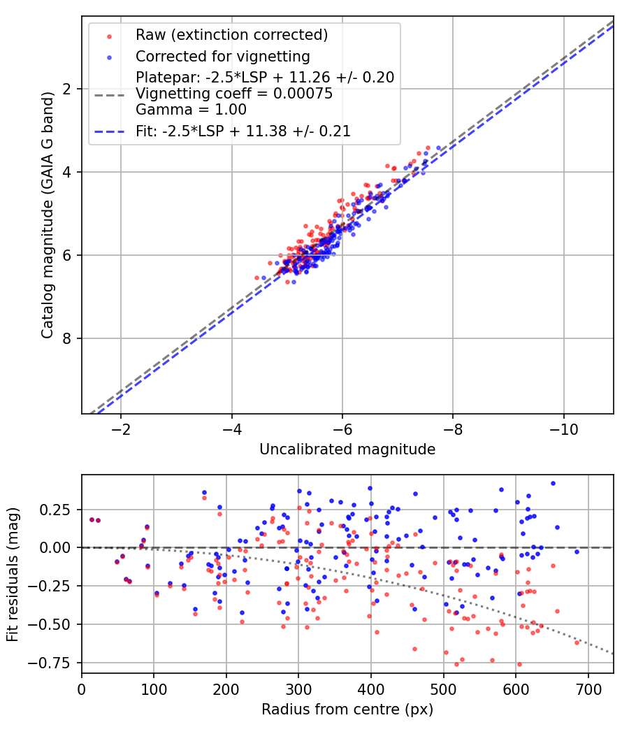 Photometry report
