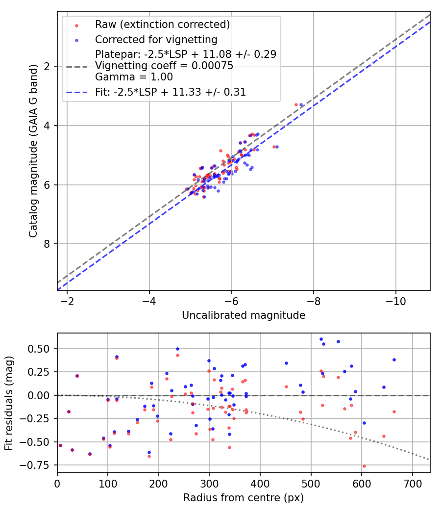 Photometry report