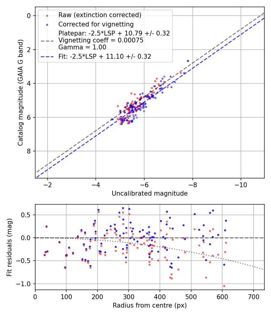 Photometry report