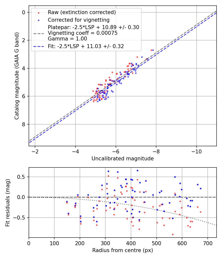 Photometry report