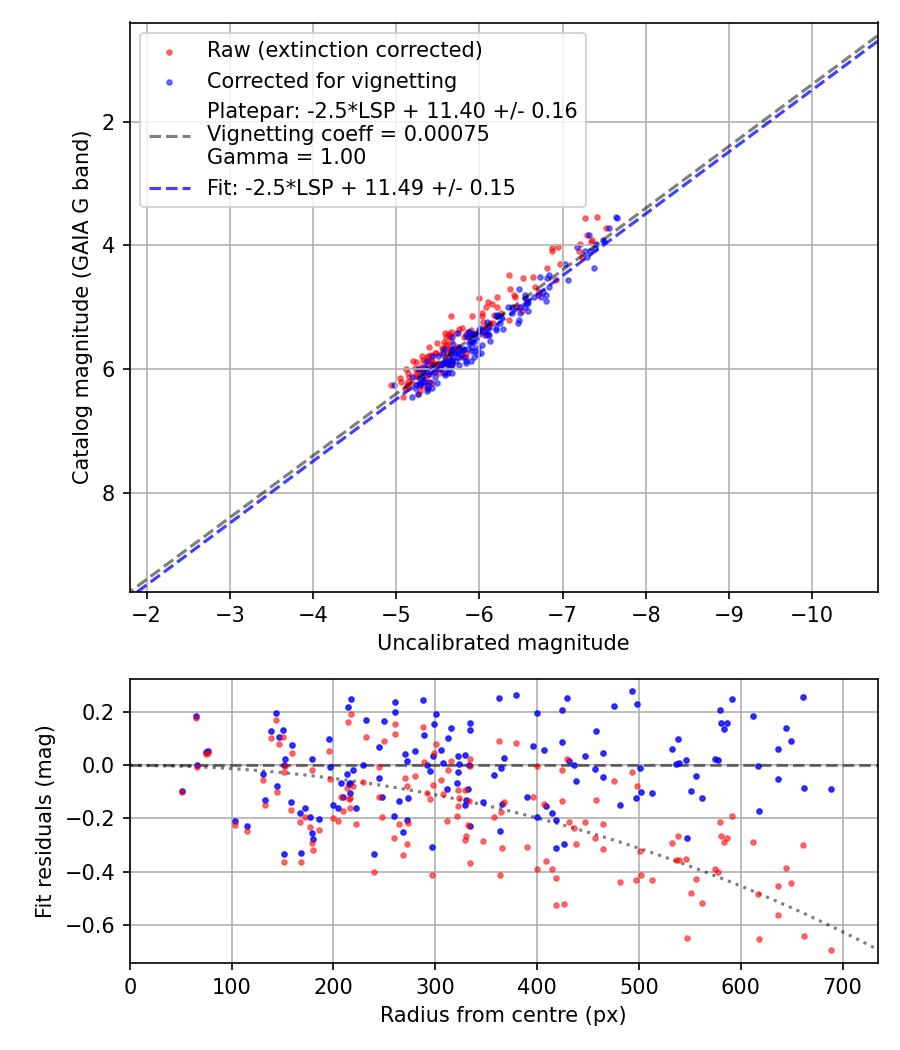 Photometry report