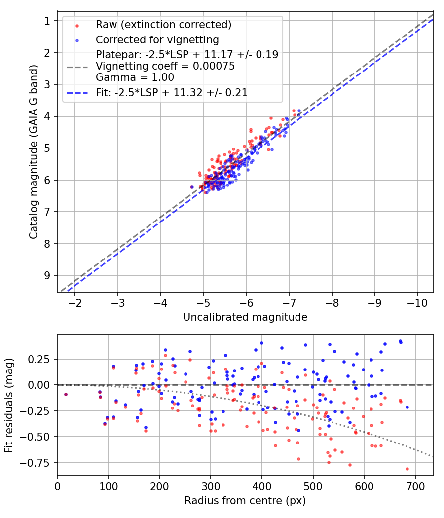 Photometry report