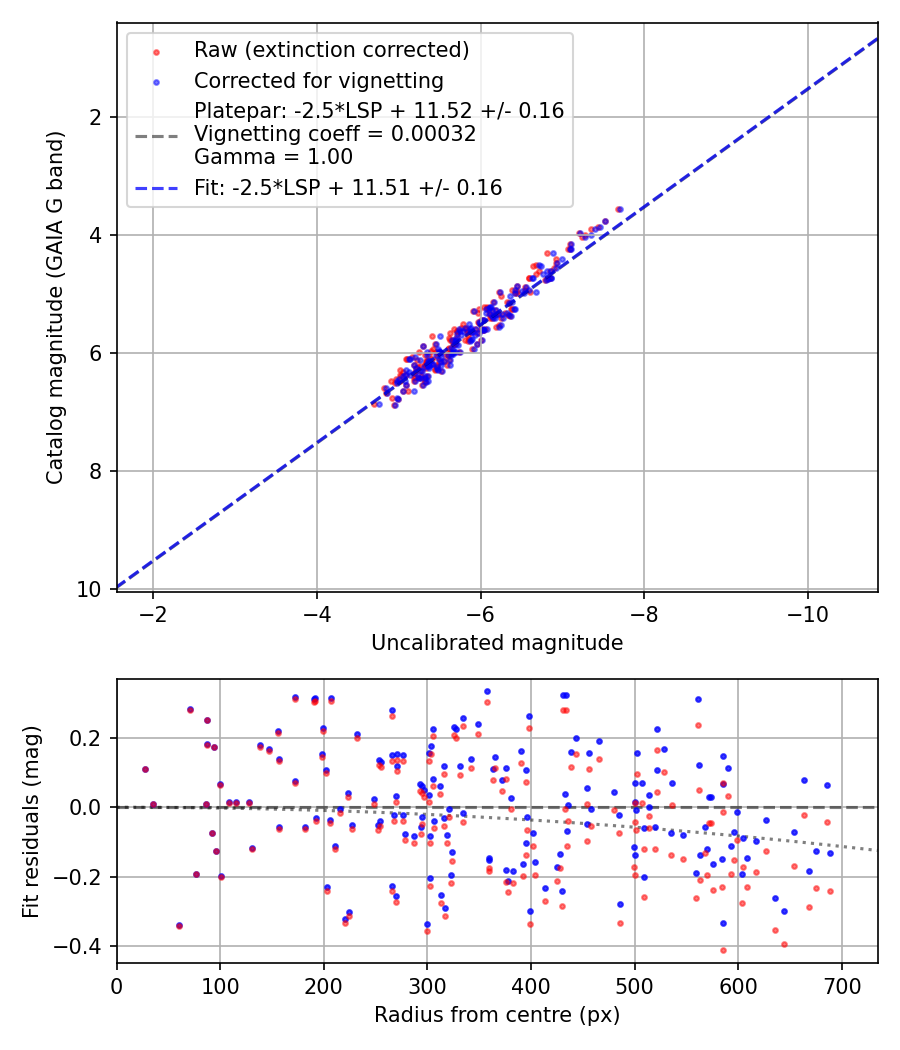 Photometry report