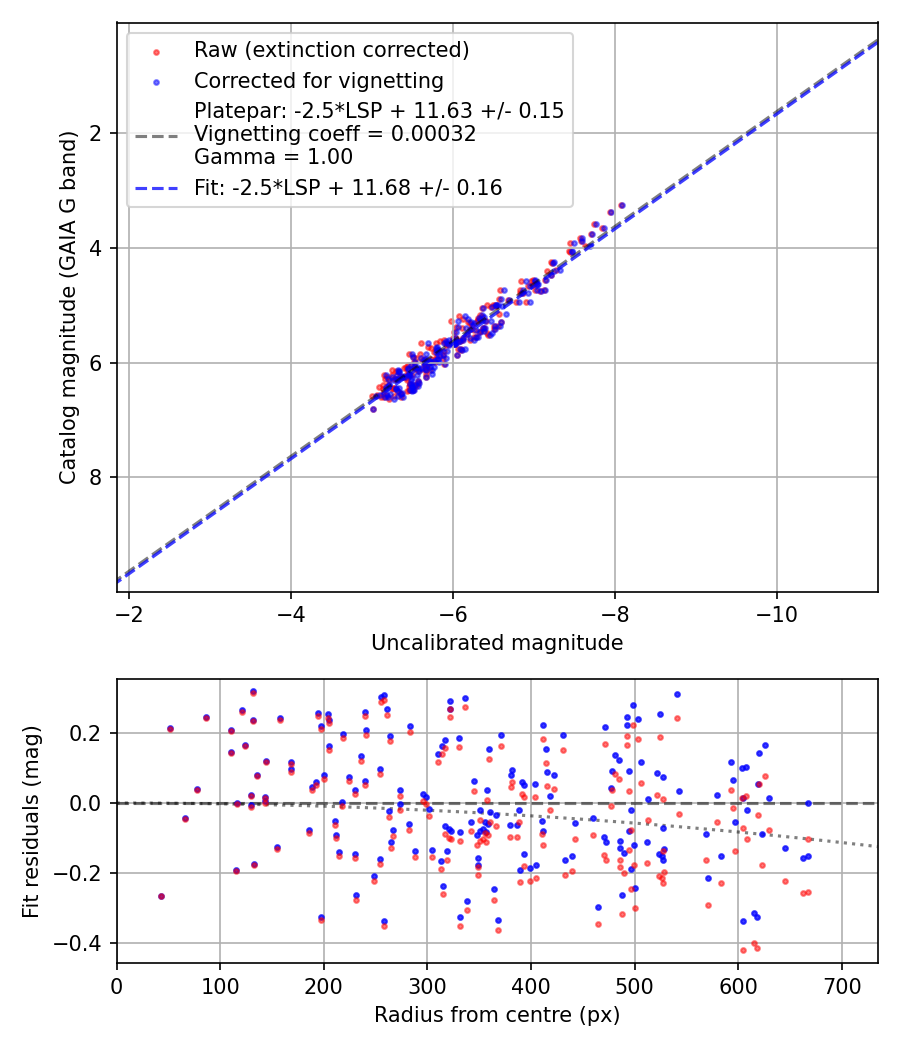 Photometry report