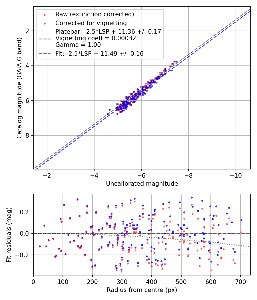 Photometry report