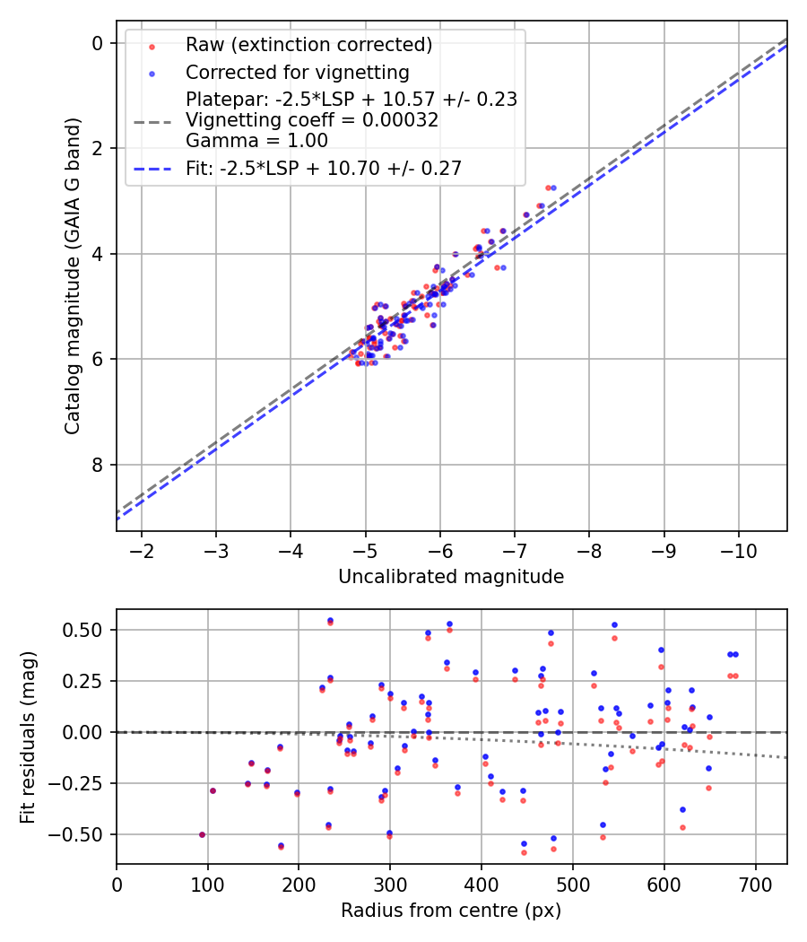 Photometry report