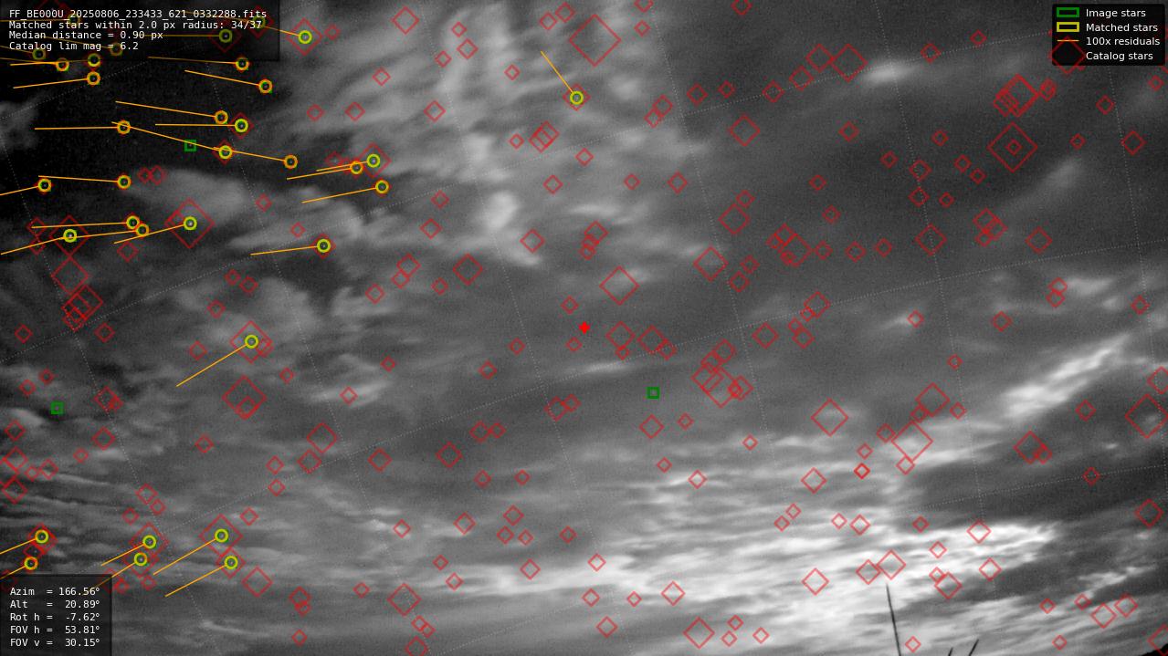 Astrometry report