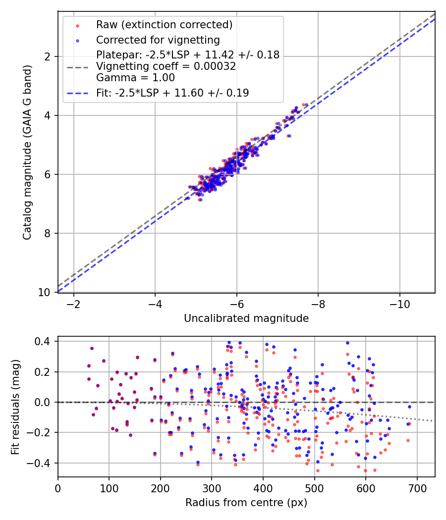 Photometry report