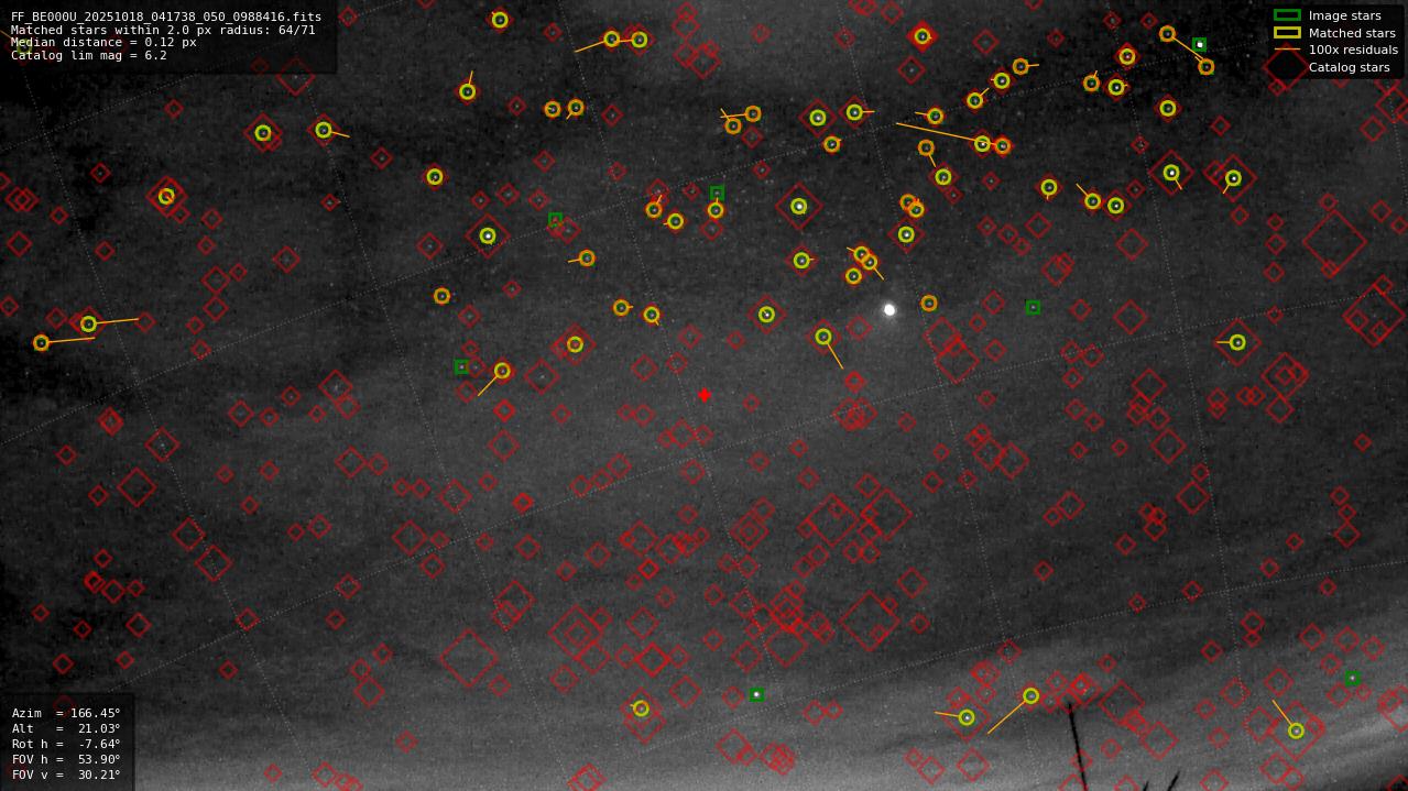 Astrometry report