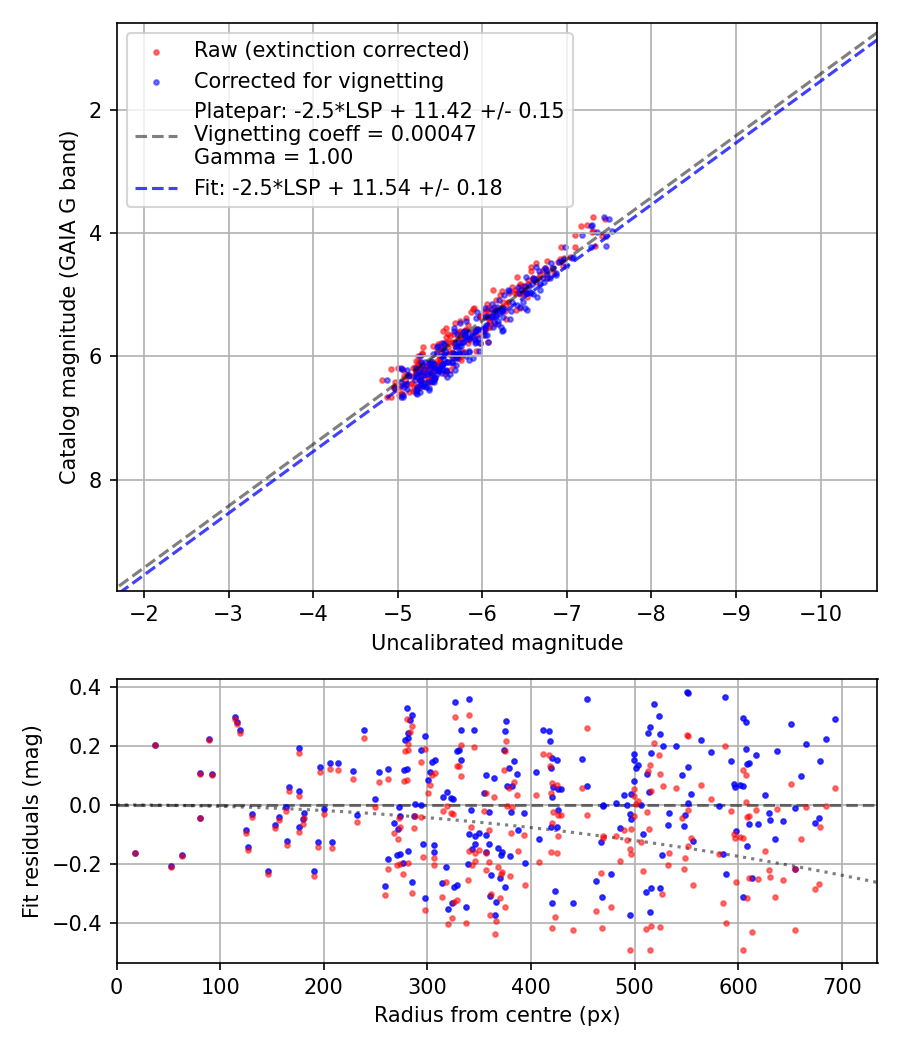 Photometry report