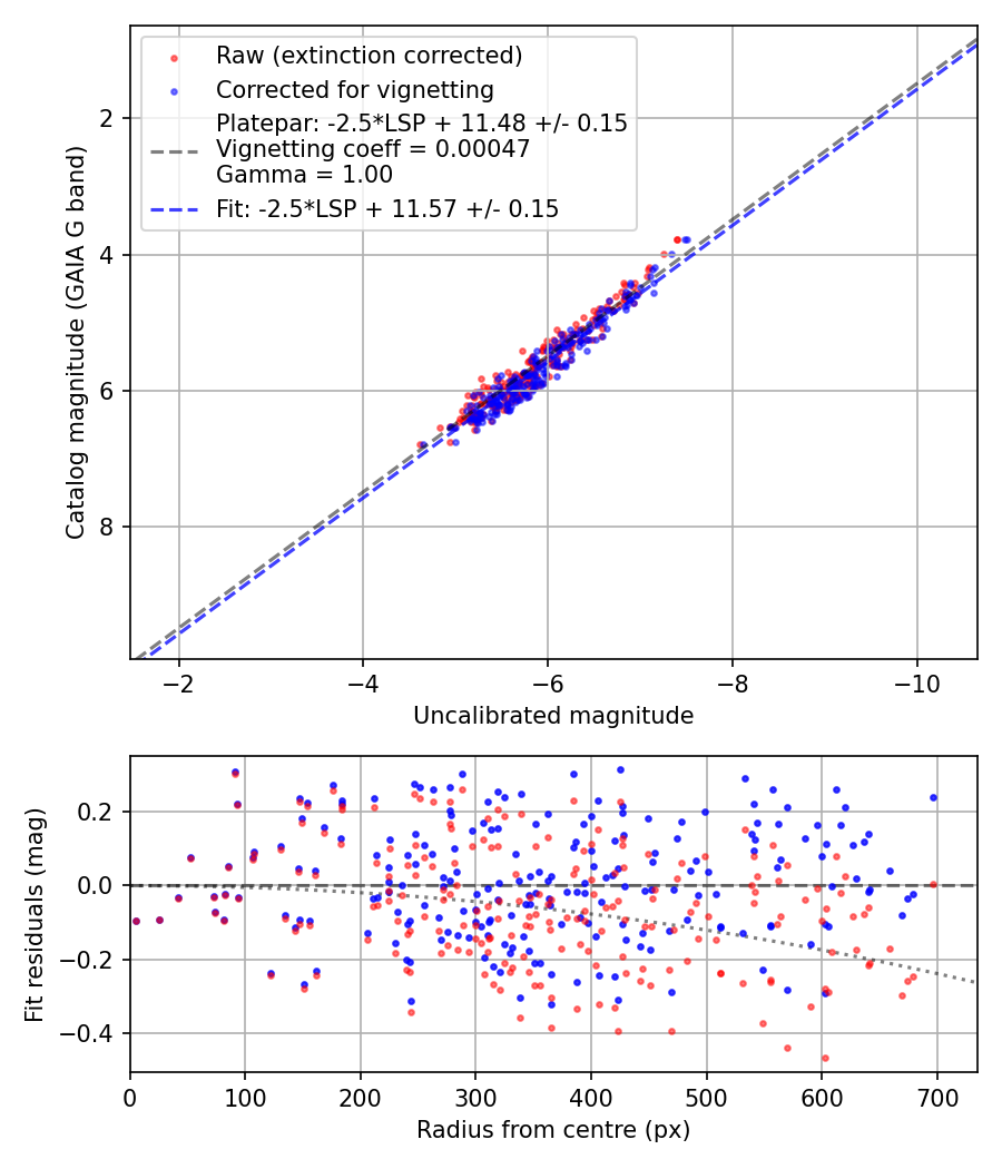 Photometry report