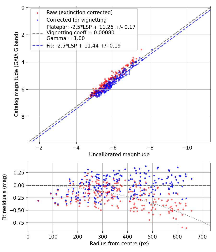 Photometry report