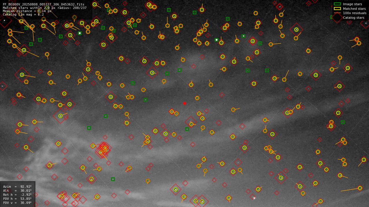Astrometry report