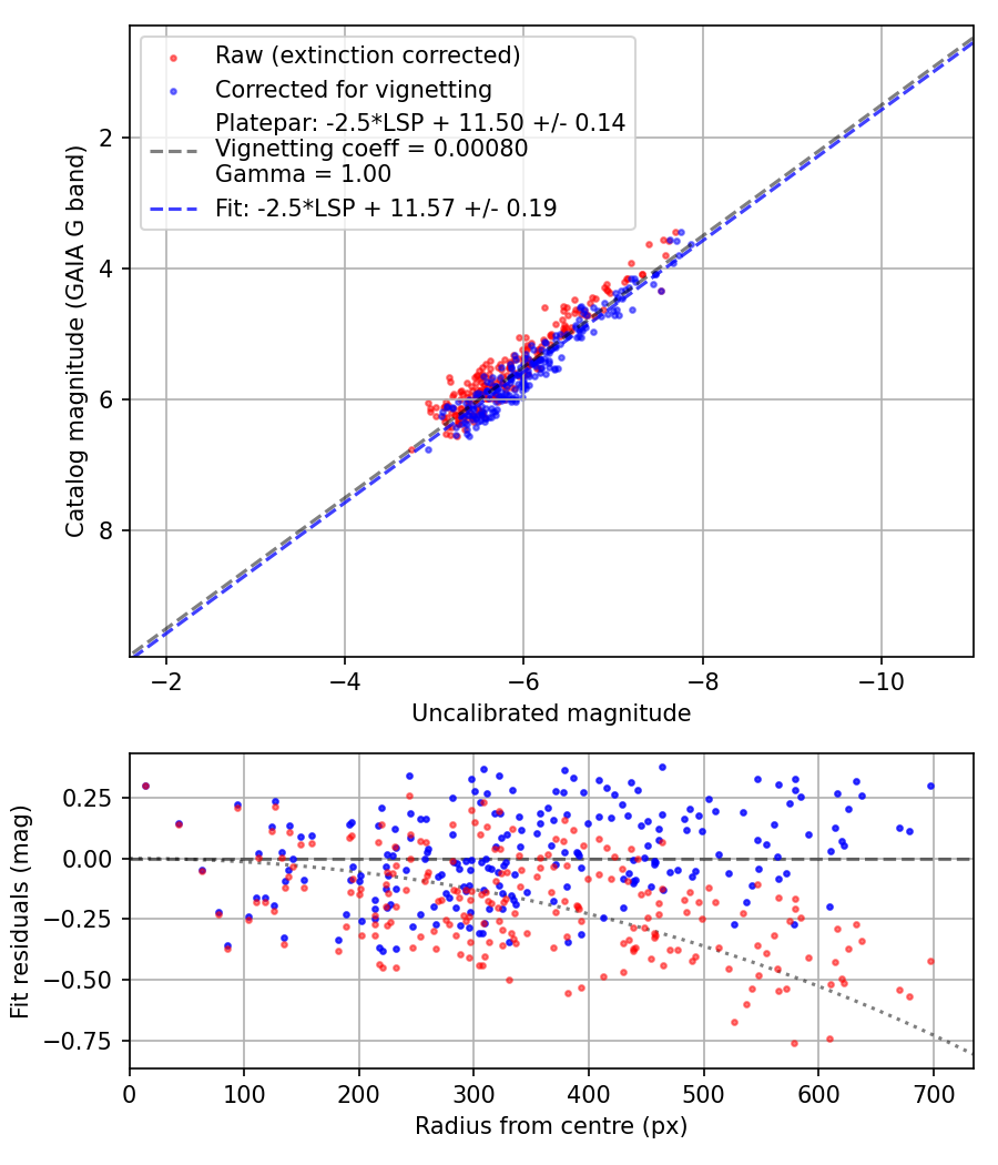 Photometry report
