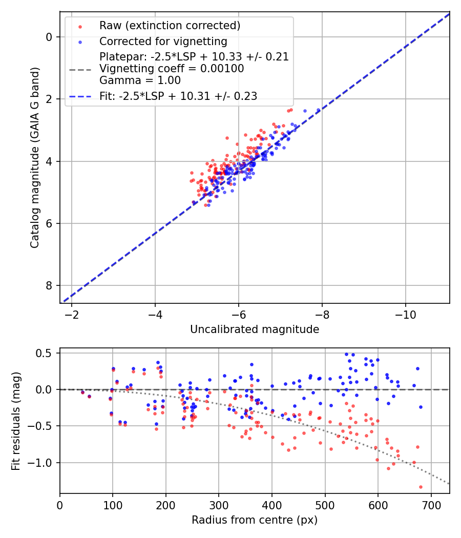 Photometry report