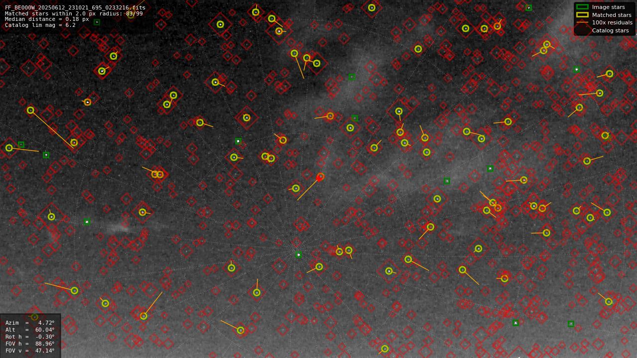 Astrometry report
