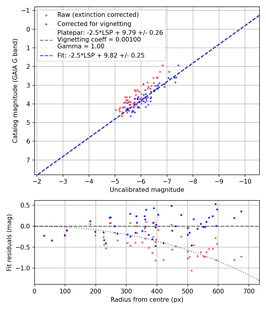 Photometry report