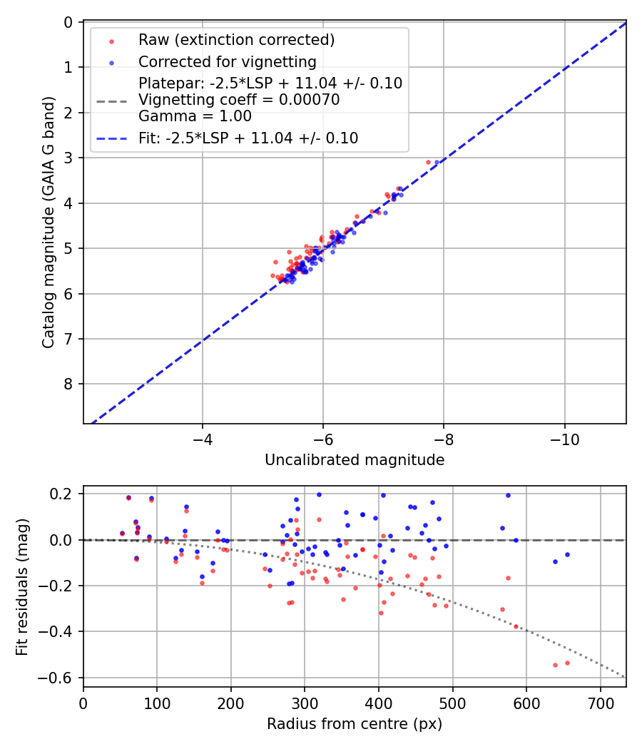 Photometry report