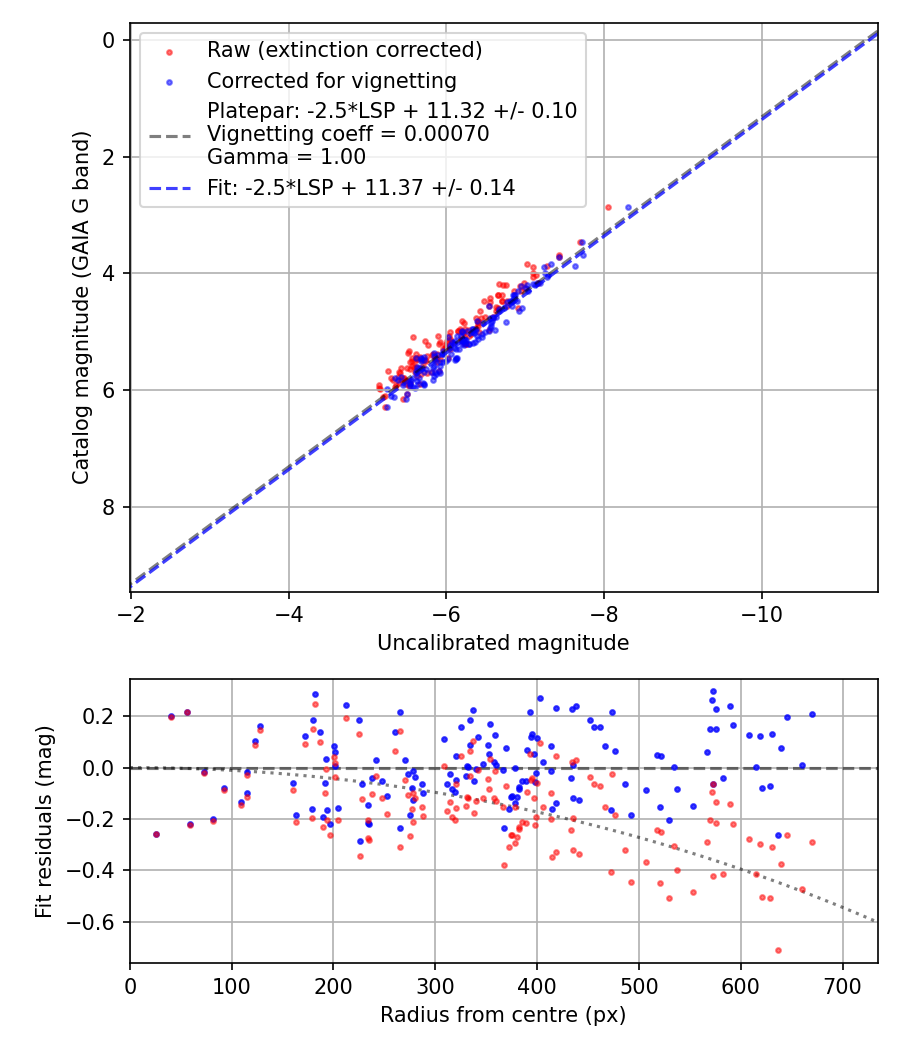 Photometry report