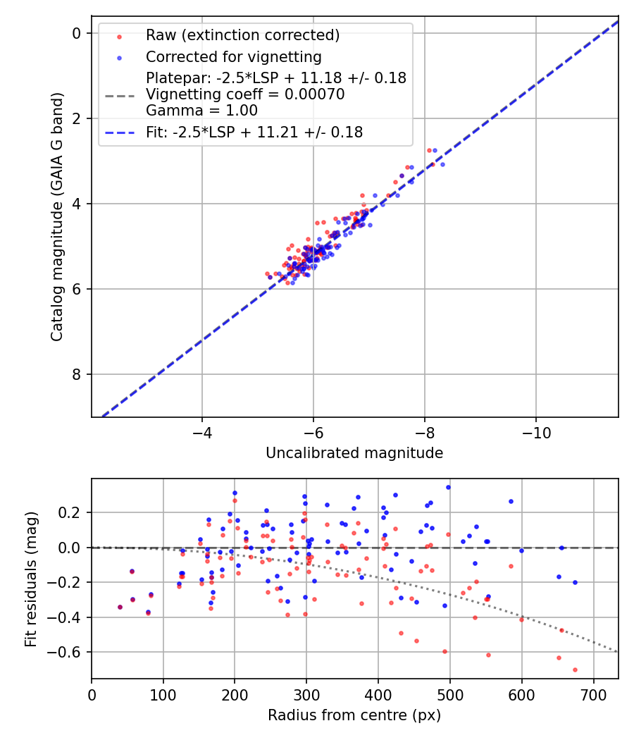 Photometry report