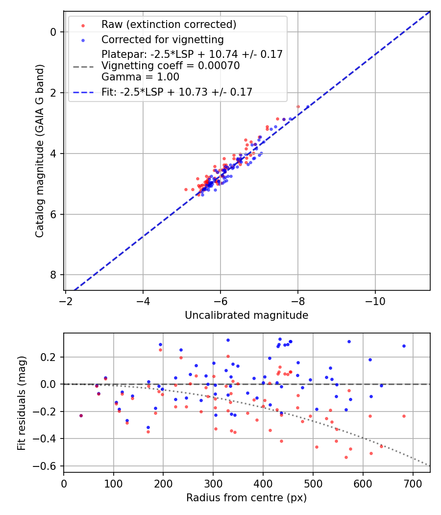 Photometry report