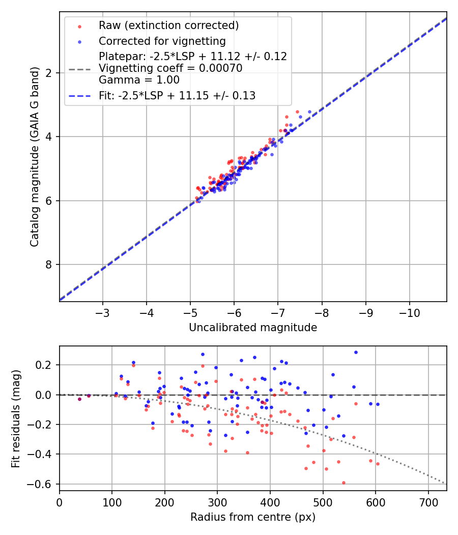 Photometry report