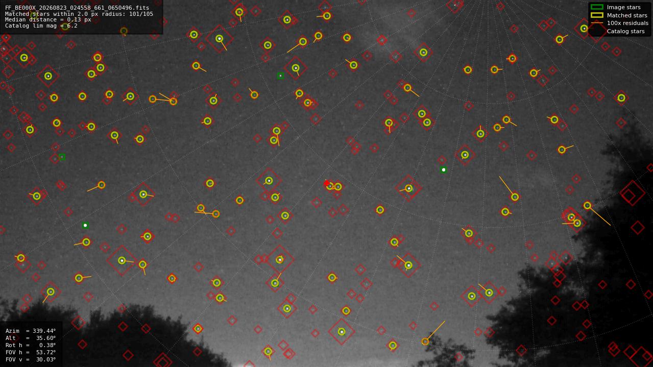 Astrometry report