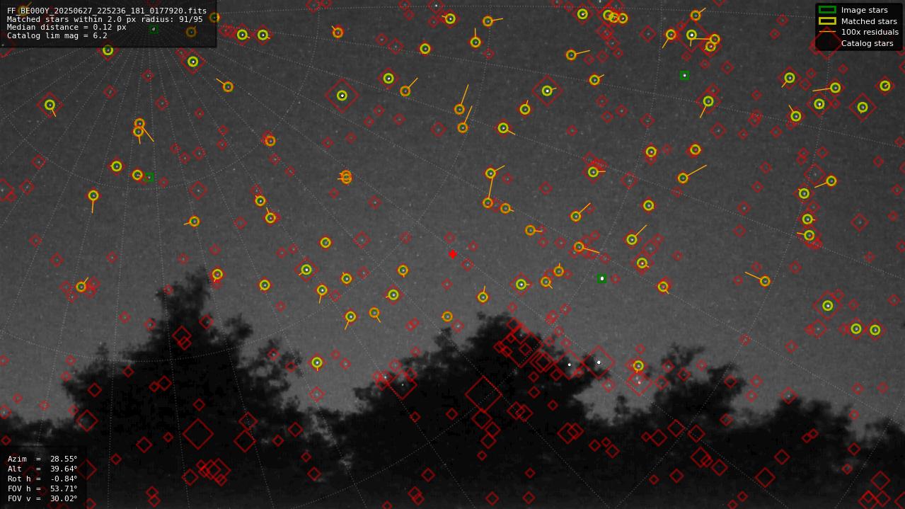 Astrometry report