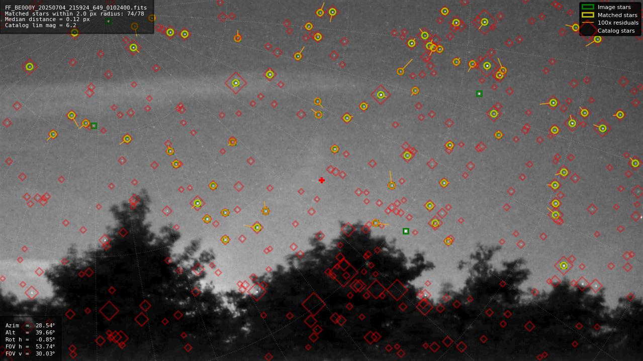 Astrometry report