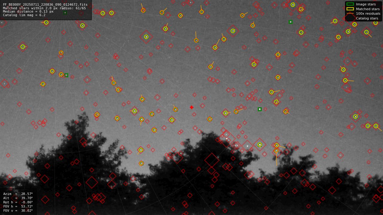 Astrometry report