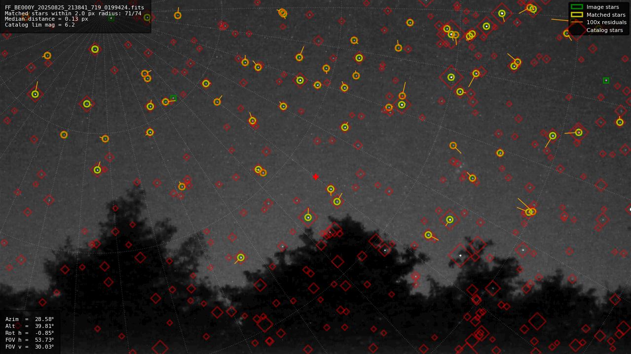 Astrometry report