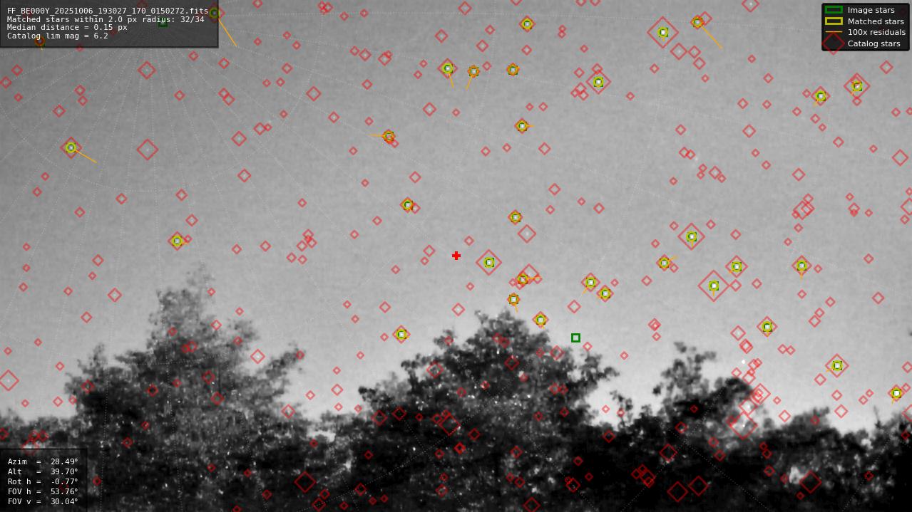 Astrometry report