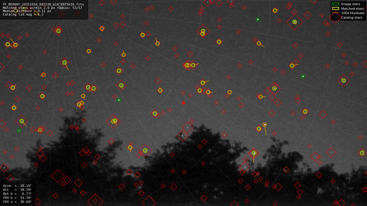 Astrometry report