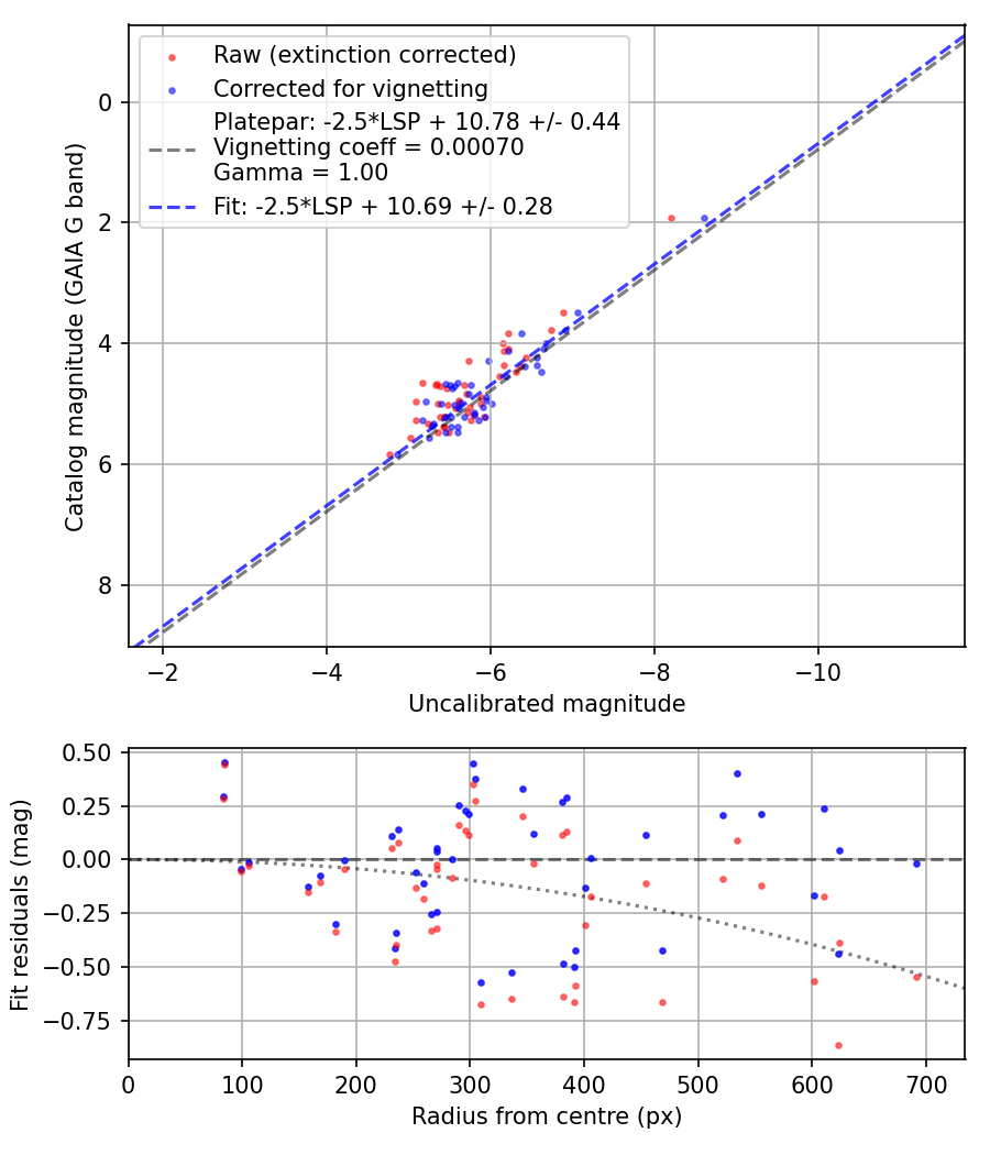 Photometry report