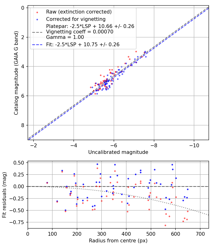 Photometry report