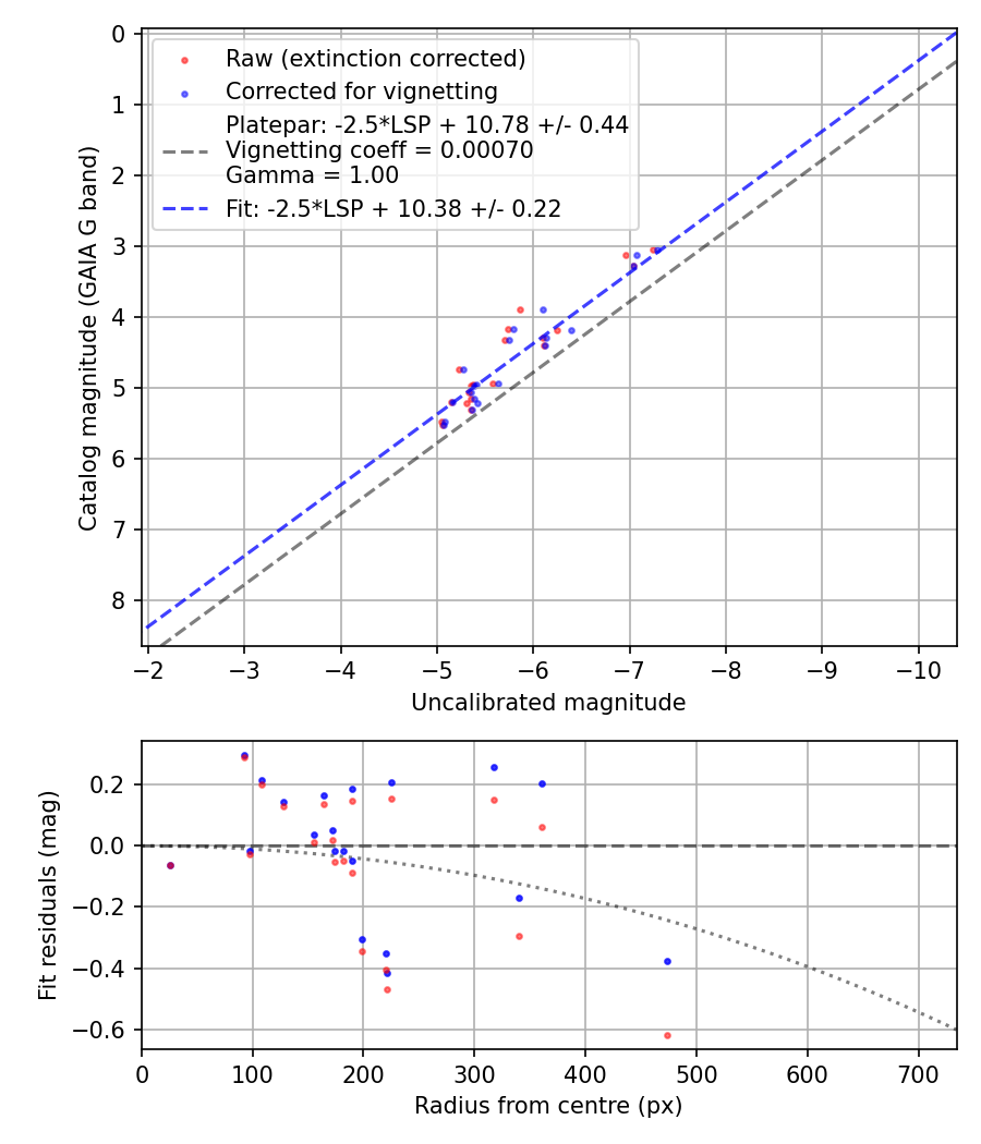 Photometry report