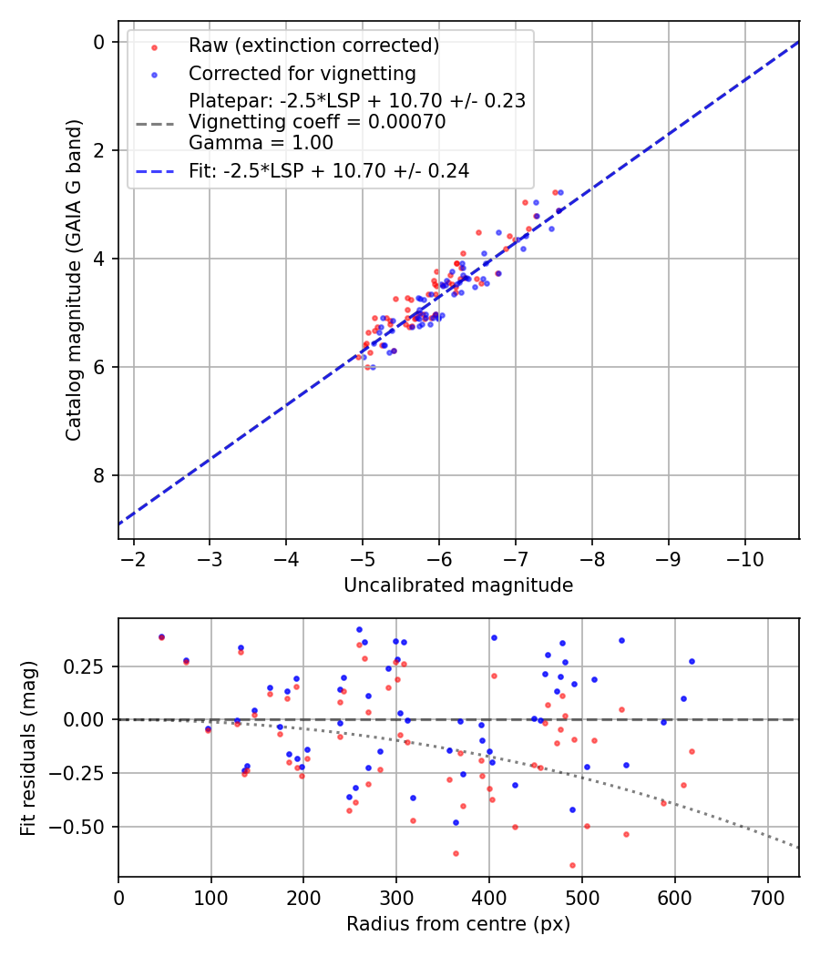 Photometry report