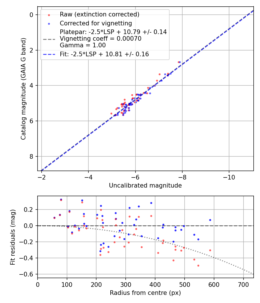 Photometry report