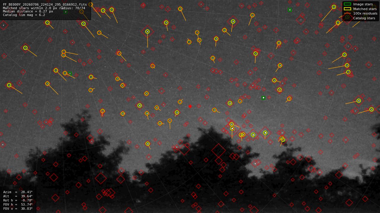 Astrometry report