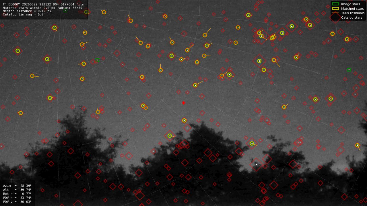 Astrometry report